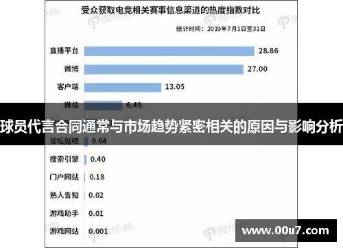 球员代言合同通常与市场趋势紧密相关的原因与影响分析 球员代言合同通常与市场趋势紧密相关的原因与影响分析